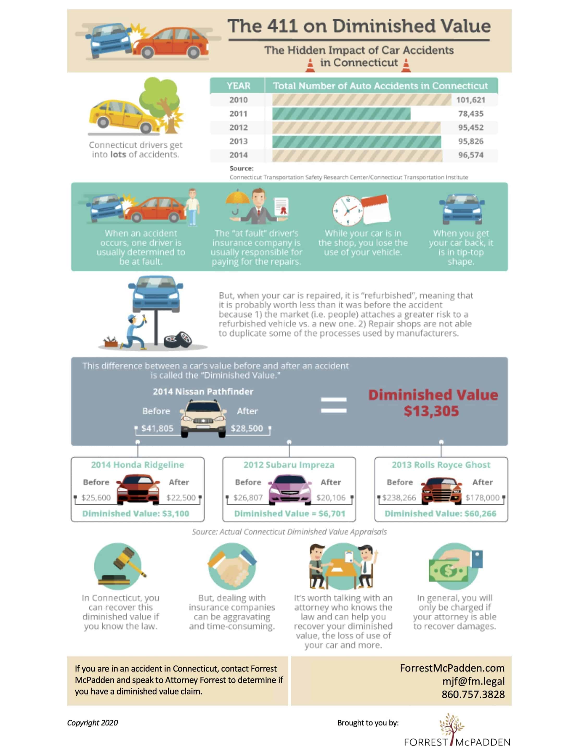 Connecticut Vehicle Diminished Value Infographic